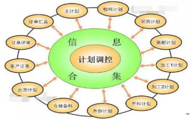 生產(chǎn)計劃管理和物控管理怎么做？